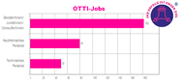 Otti Job Chart