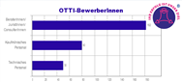 Otti Career Chart